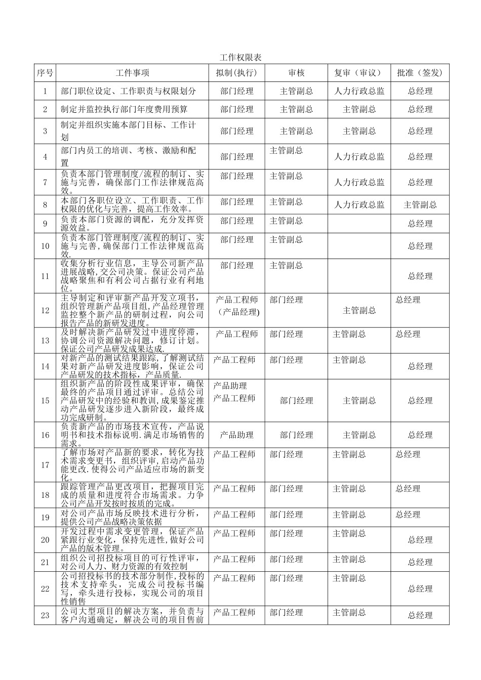 产品管理部—部门职责-02-04_第3页