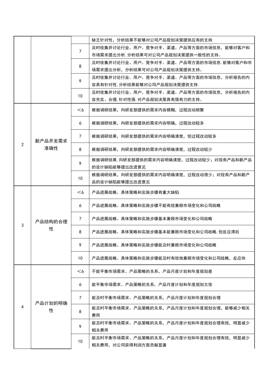 产品经理KPI——绩效考核v2.0_第2页