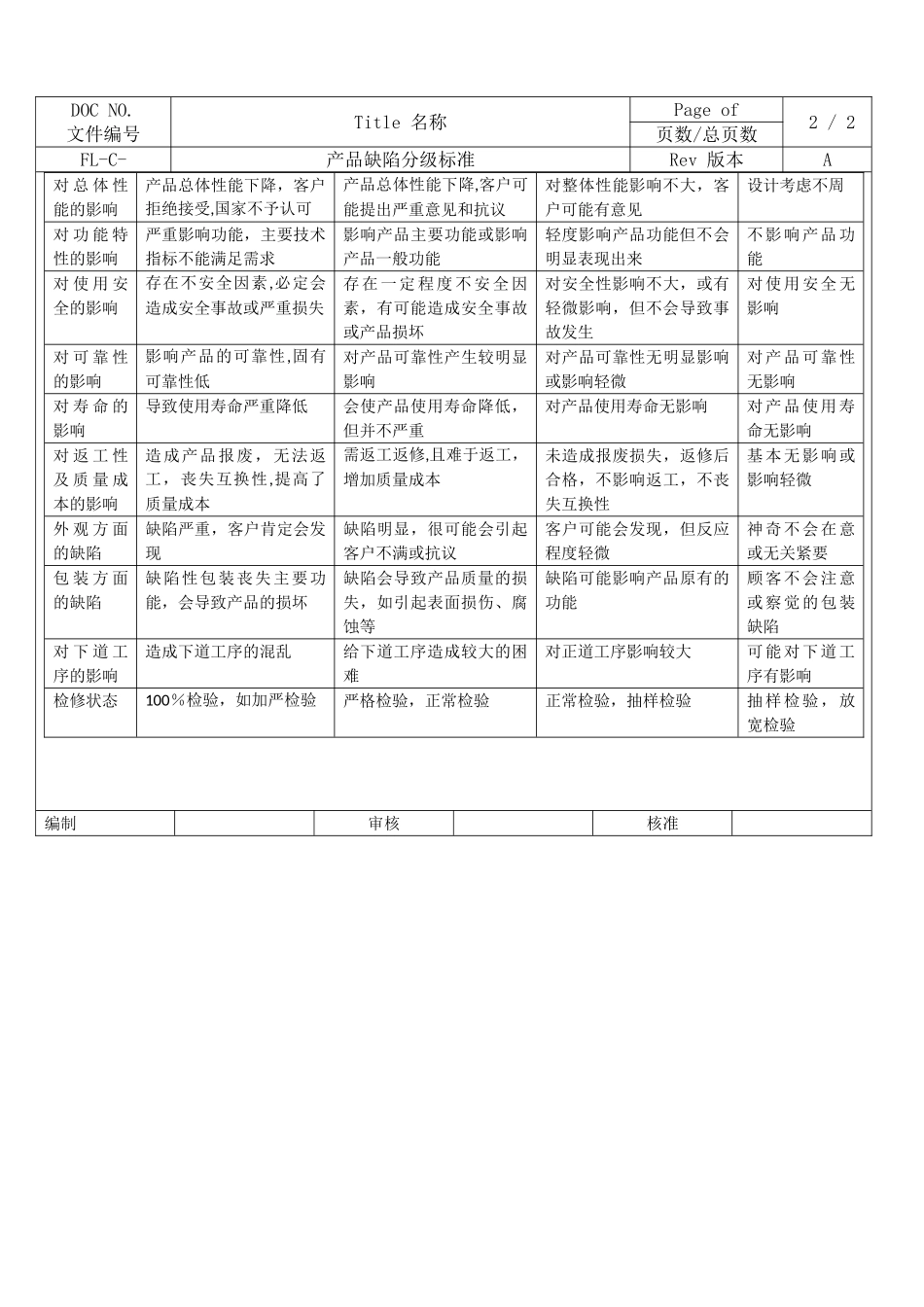 产品缺陷分级标准_第2页
