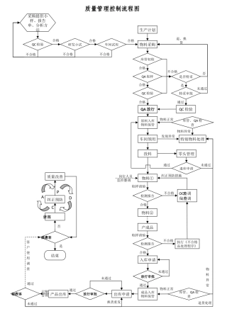 产品质量控制流程图-
