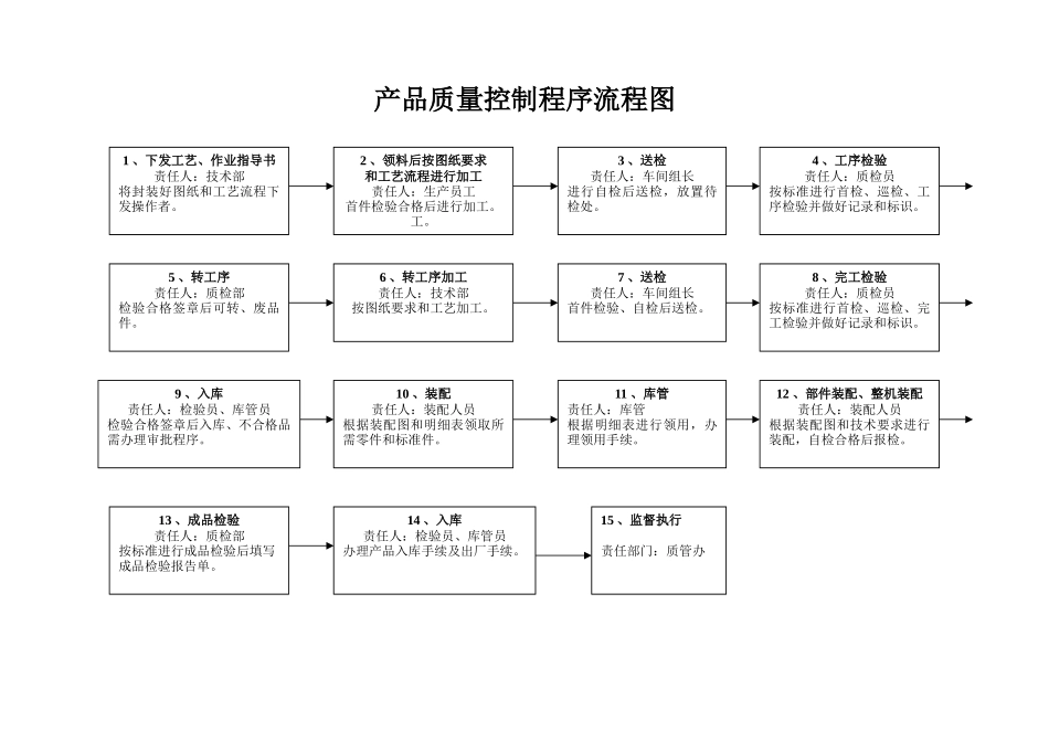 产品质量控制程序流程图_第1页