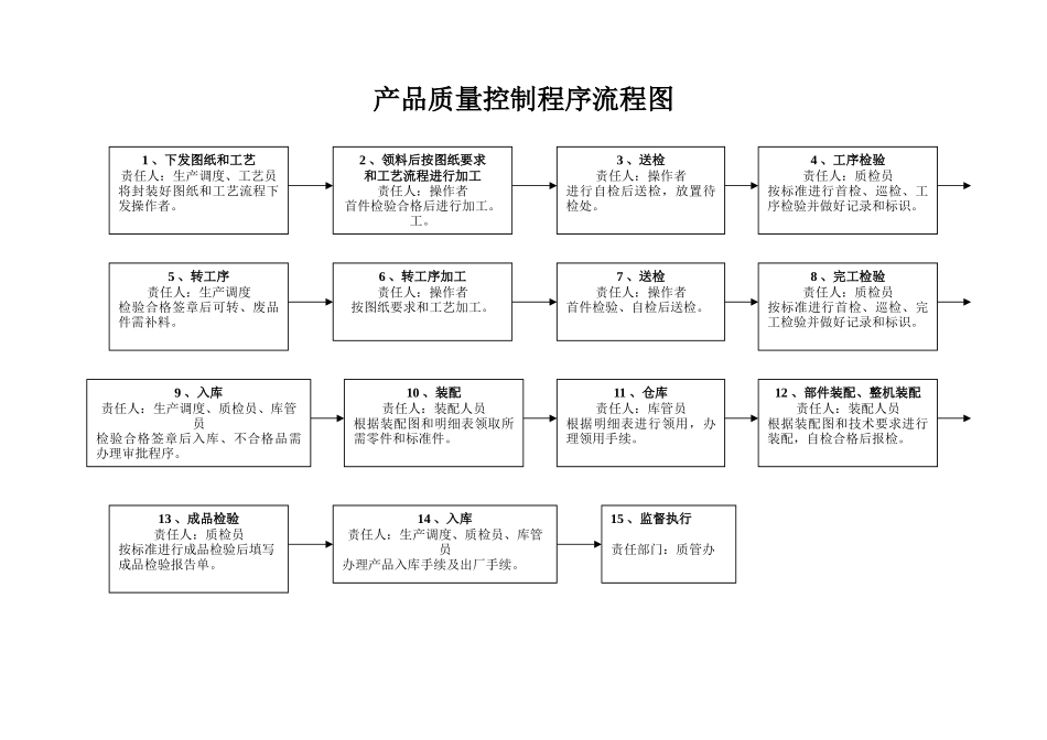 产品质量控制程序流程图_第2页