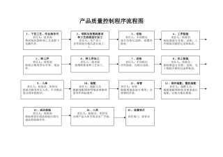 产品质量控制程序流程图