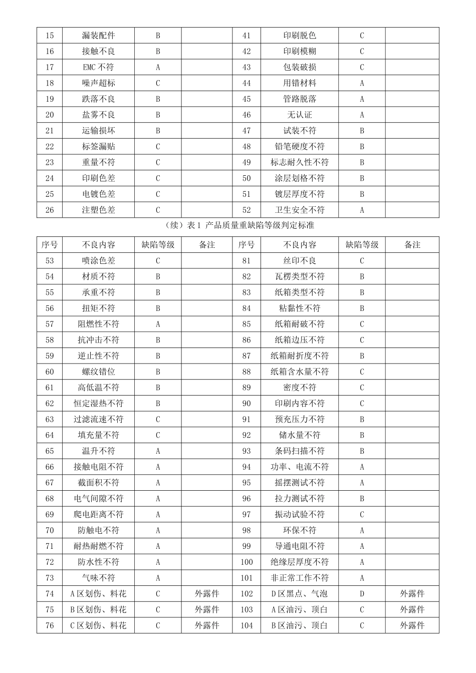 产品质量缺陷等级判定标准&详细划分_第3页