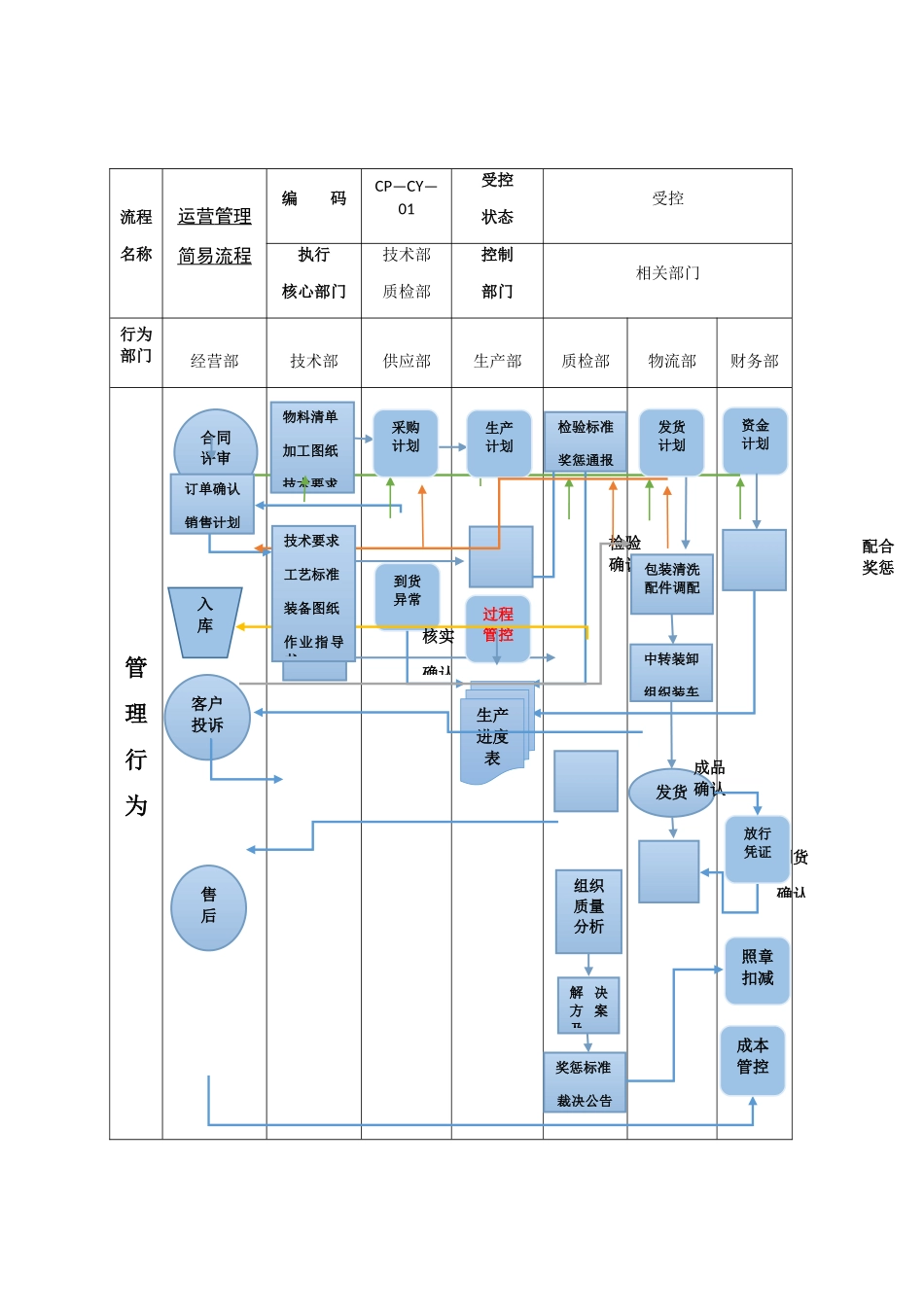 产品运营管理简易流程图_第2页
