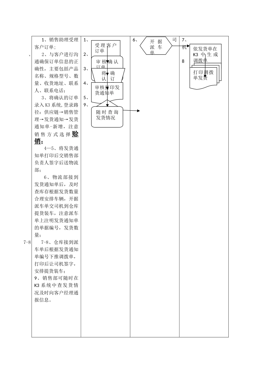 产品销售发货流程_第2页