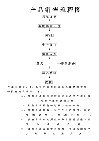 产品销售流程图