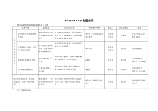 产品风险分析及评估表--BRC