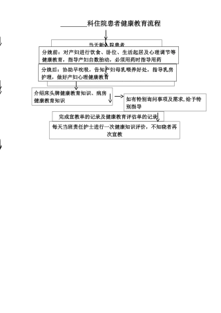 产科住院患者健康教育流程