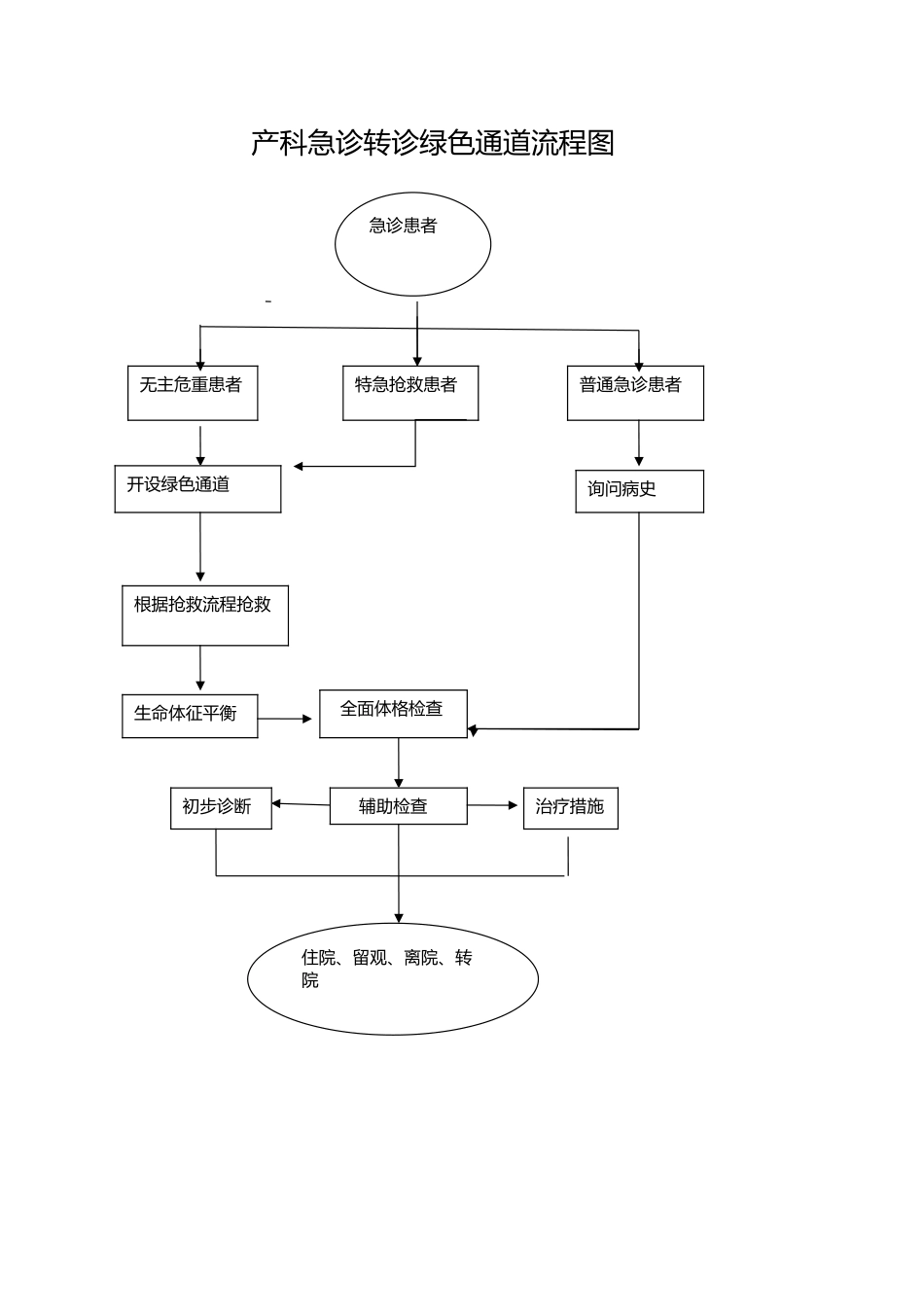 产科急诊转诊绿色通道流程图_第1页