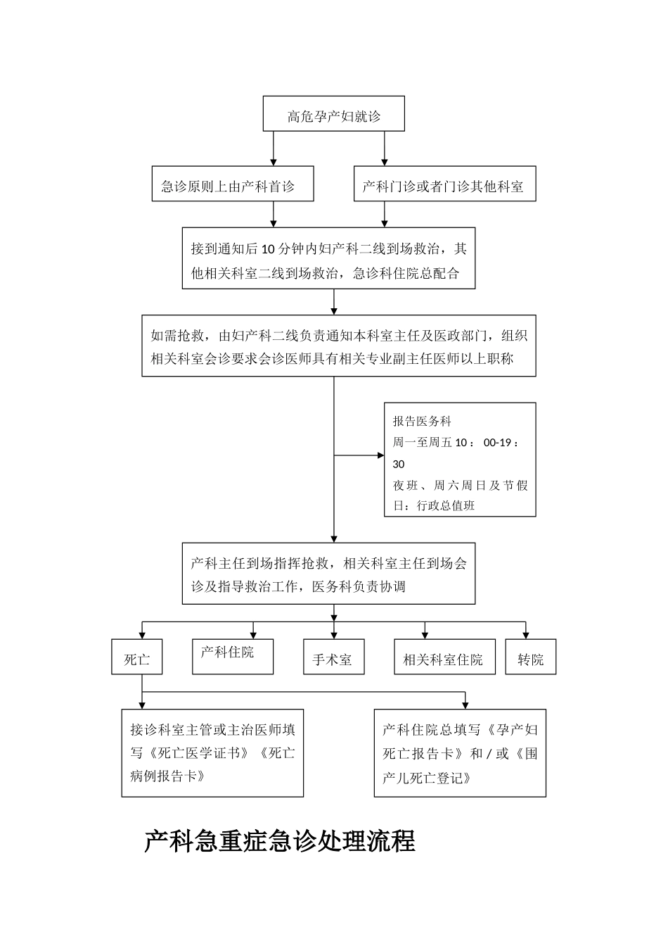 产科抢救流程图03303_第2页