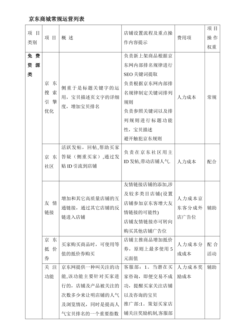 京东商城常规运营推广列表_第1页
