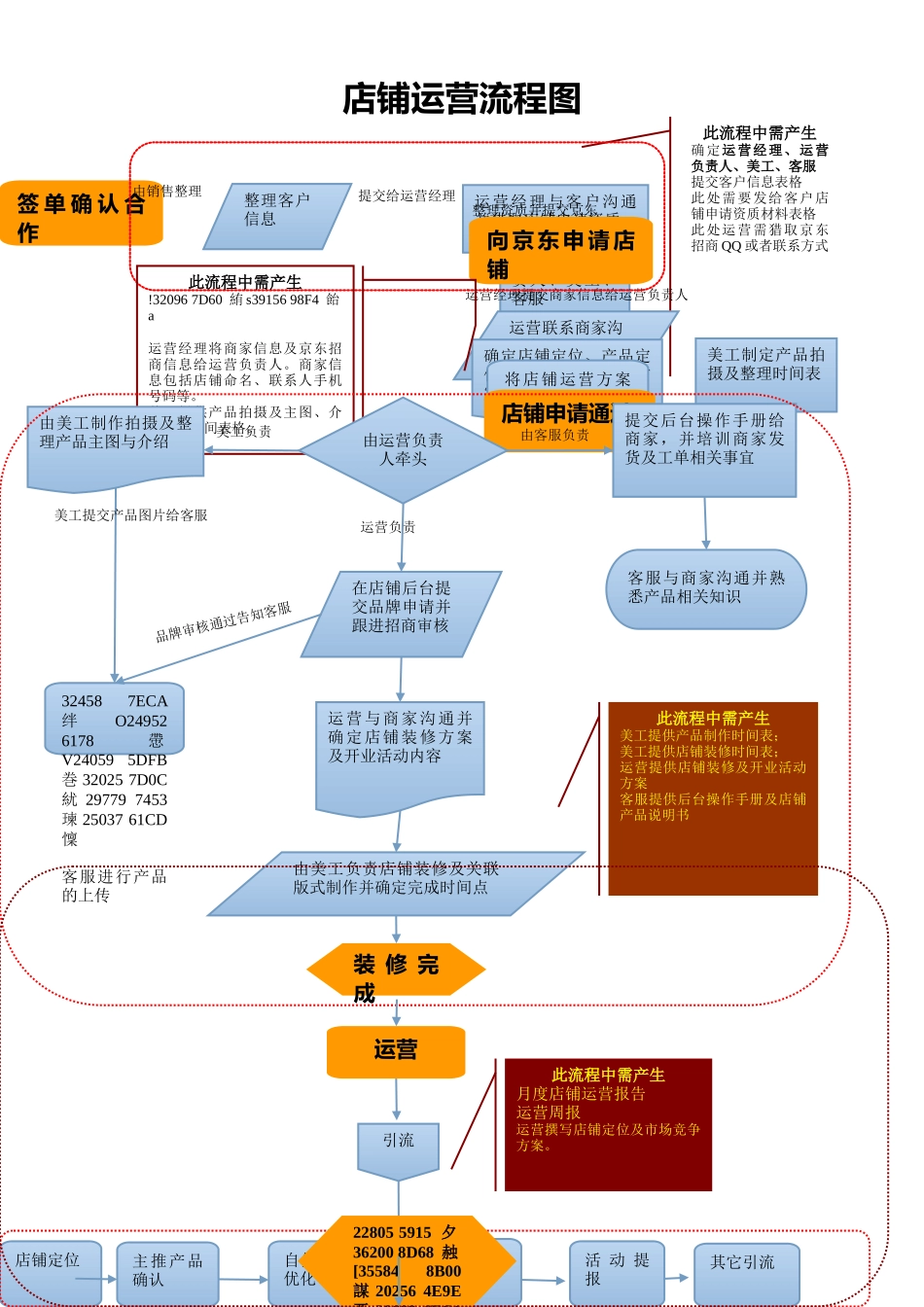 京东店铺运营流程图_第1页