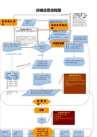 京东店铺运营流程图