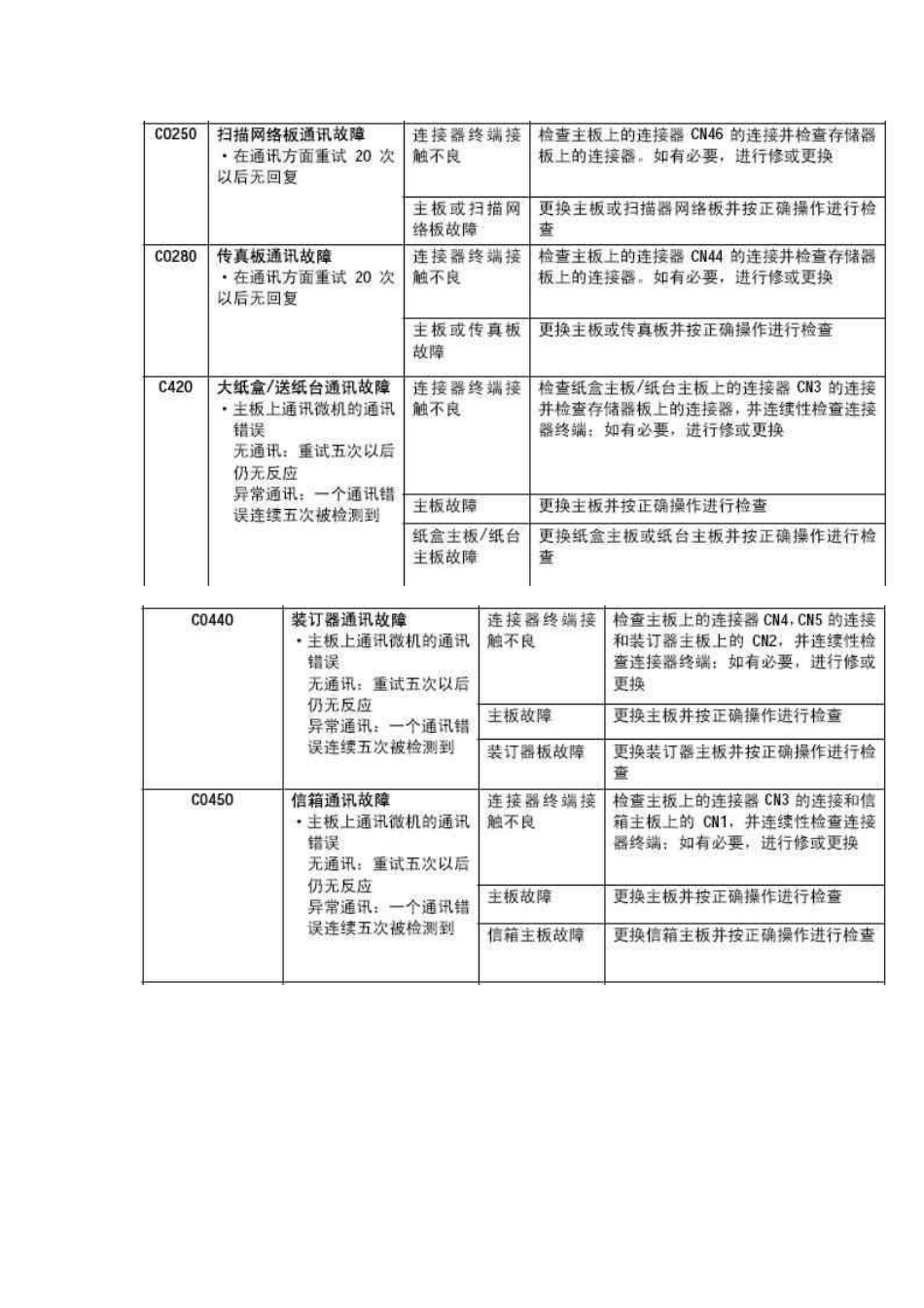 京瓷复印机维修、代码、保养大全_第3页