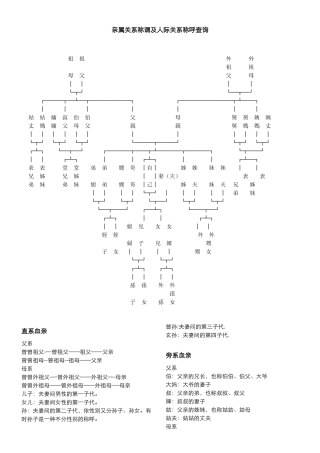 亲属关系称谓及人际关系称呼