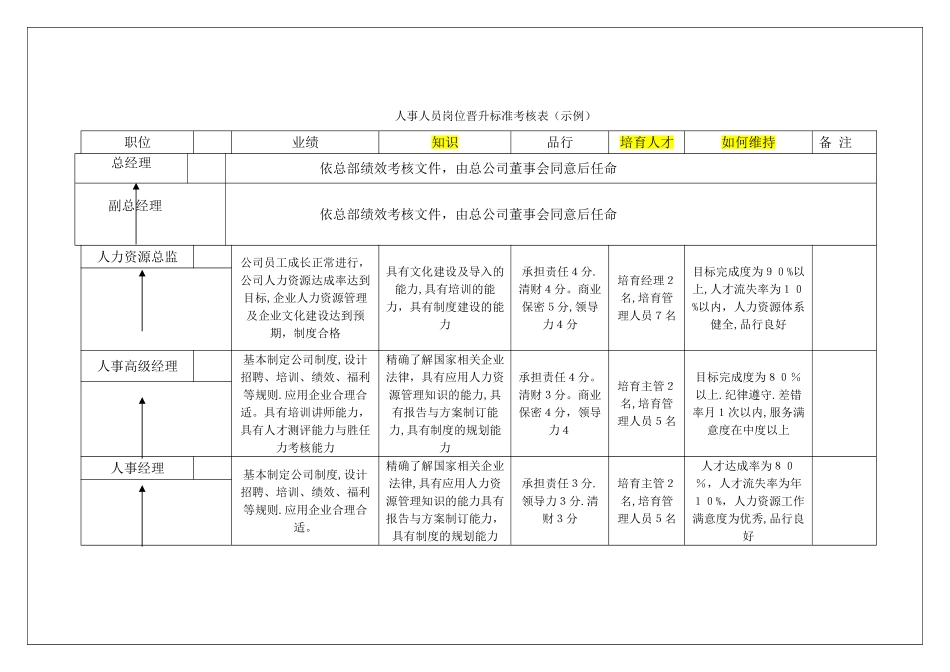 人事人员岗位晋升标准考核表_第1页