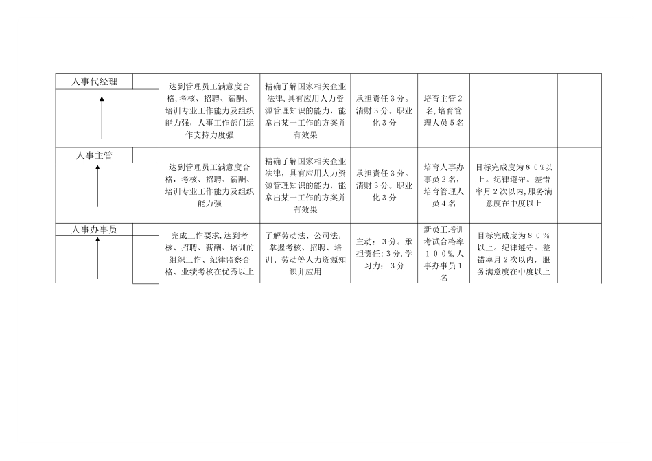 人事人员岗位晋升标准考核表_第2页