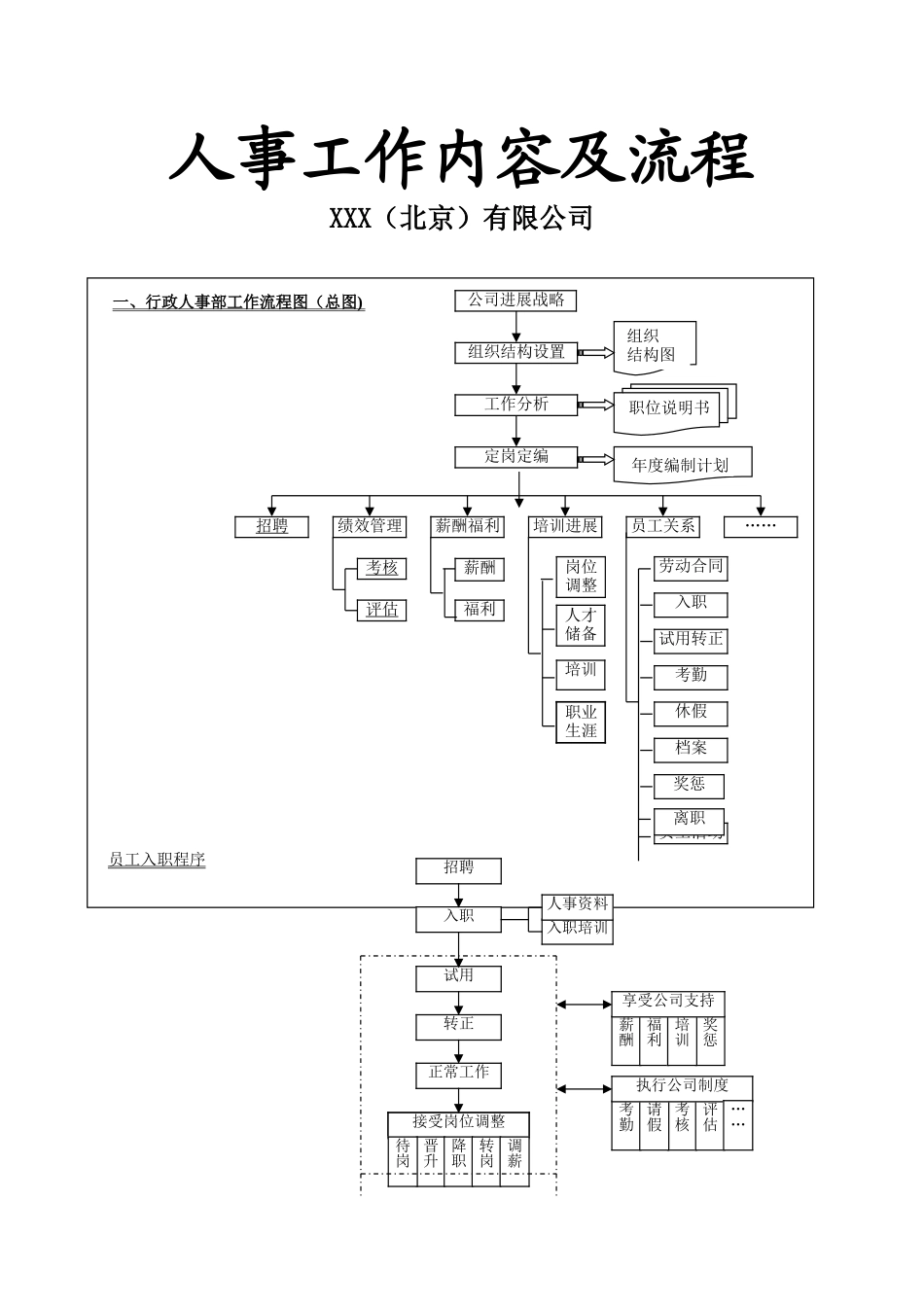 人事工作内容及流程DOC_第1页