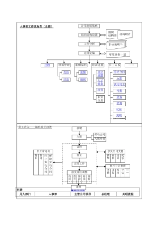 人事工作流程图大全
