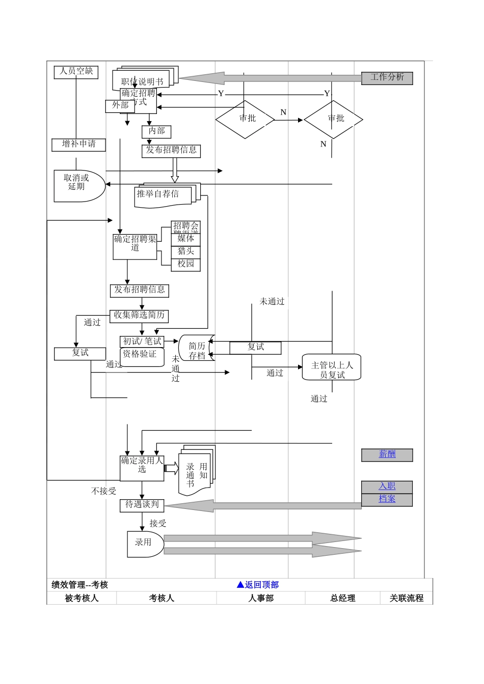 人事管理流程图_第2页