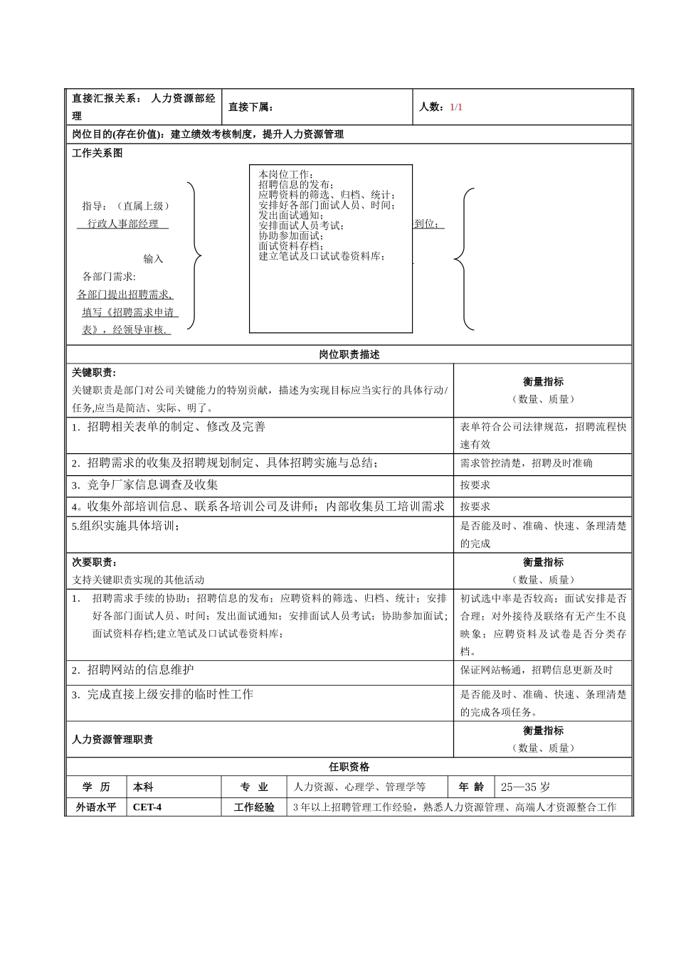 人事行政部-岗位职责和任职条件_第2页