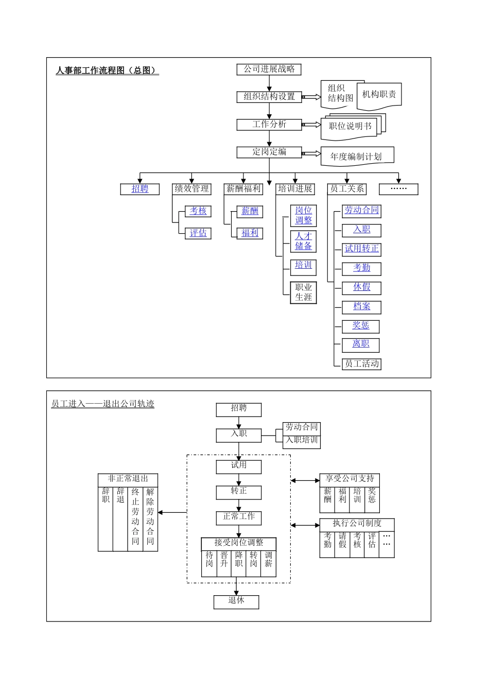 人事部人事工作流程图_第1页