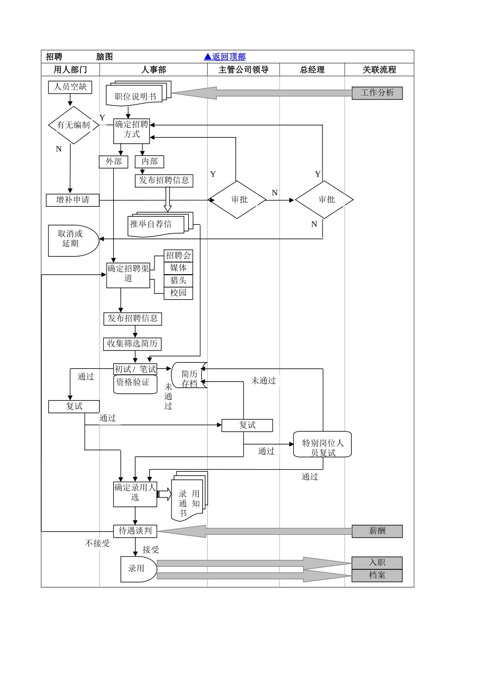 人事部人事工作流程图_第2页