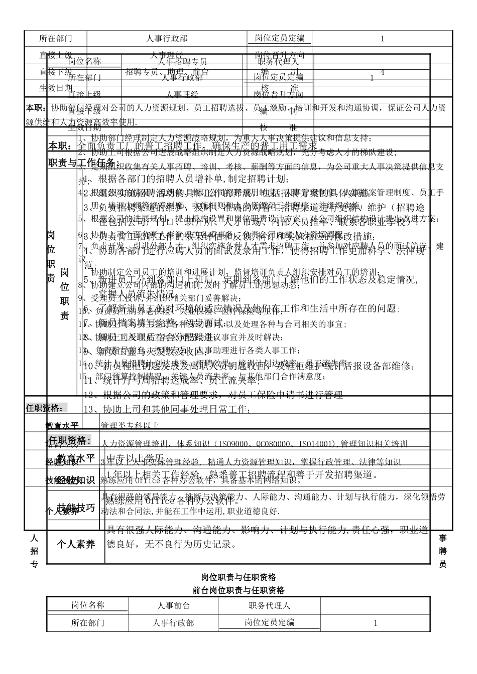 人事部人员工岗位职责与任职要求-郎海云_第2页