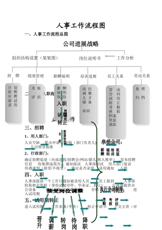 人事部工作流程图54351