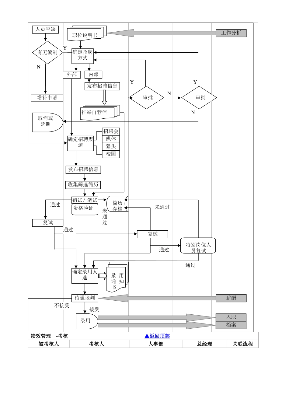 人事部工作流程图DOC_第2页