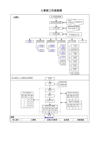 人事部工作流程图DOC