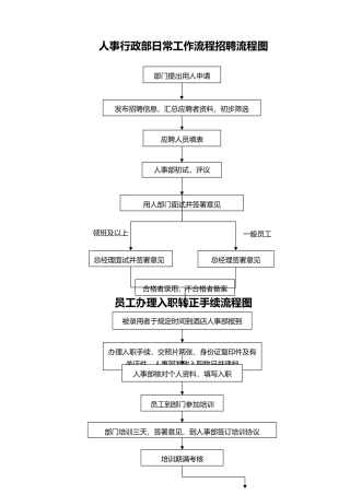 人事部简单流程图分析