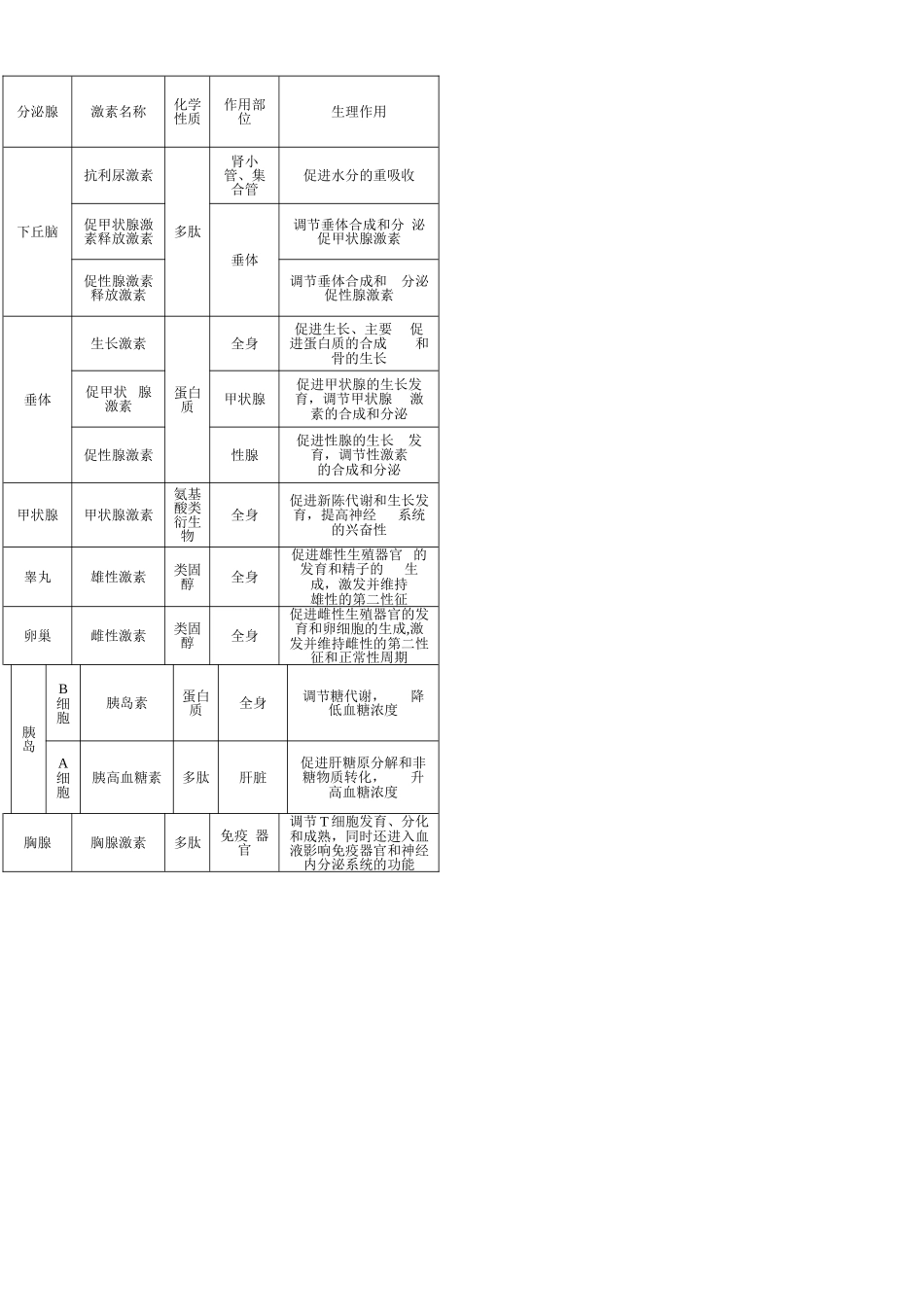 人体内各种激素表格_第1页