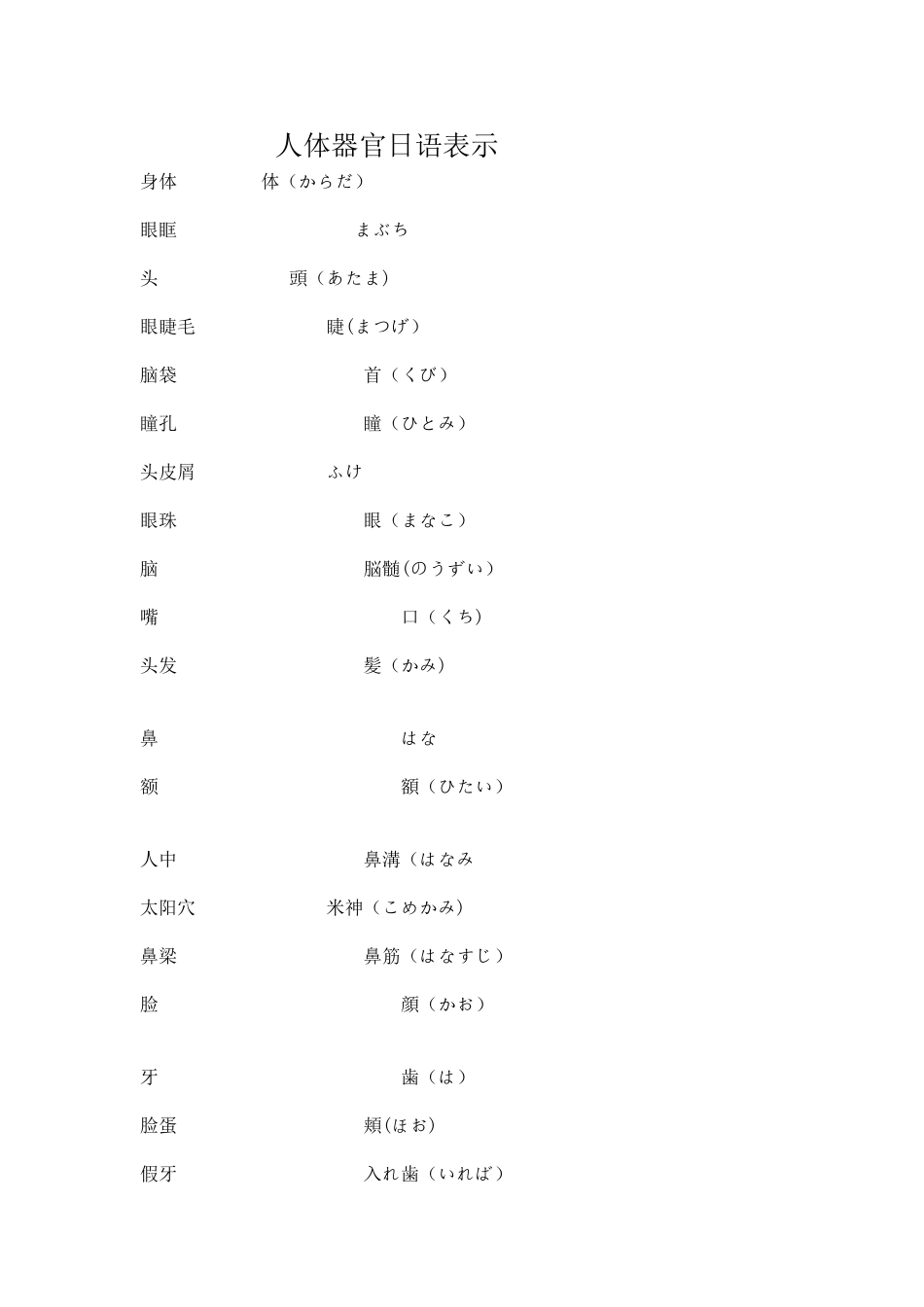 人体器官-日语表示大全_第1页