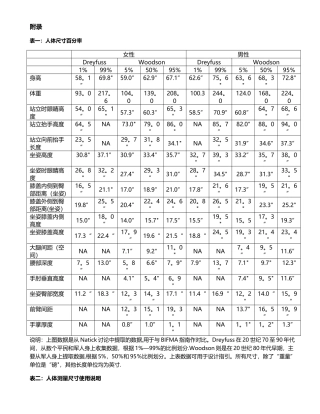 人体工程学附录摘要