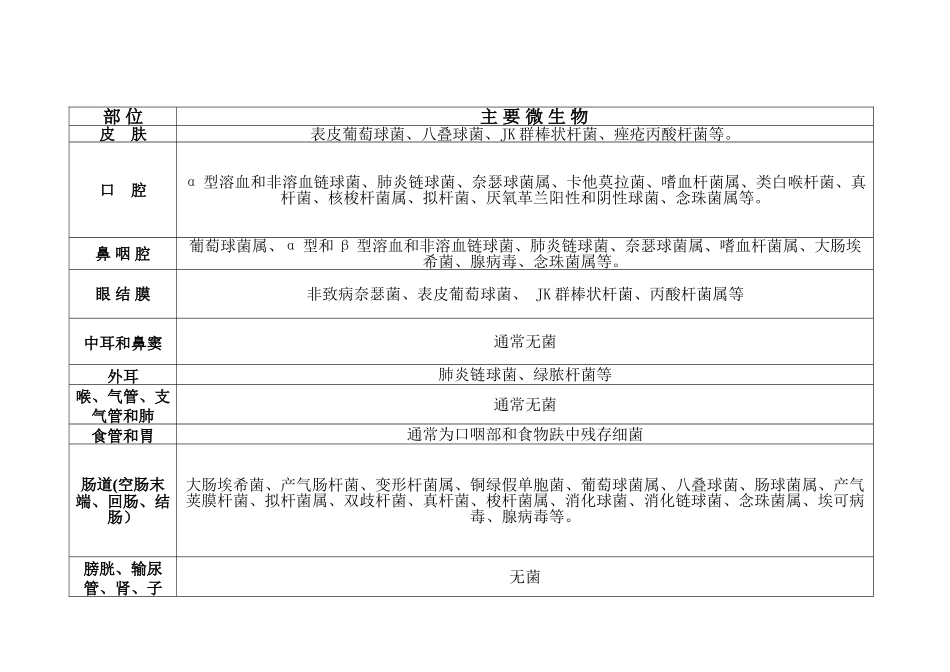 人体正常菌群分布汇总表_第2页