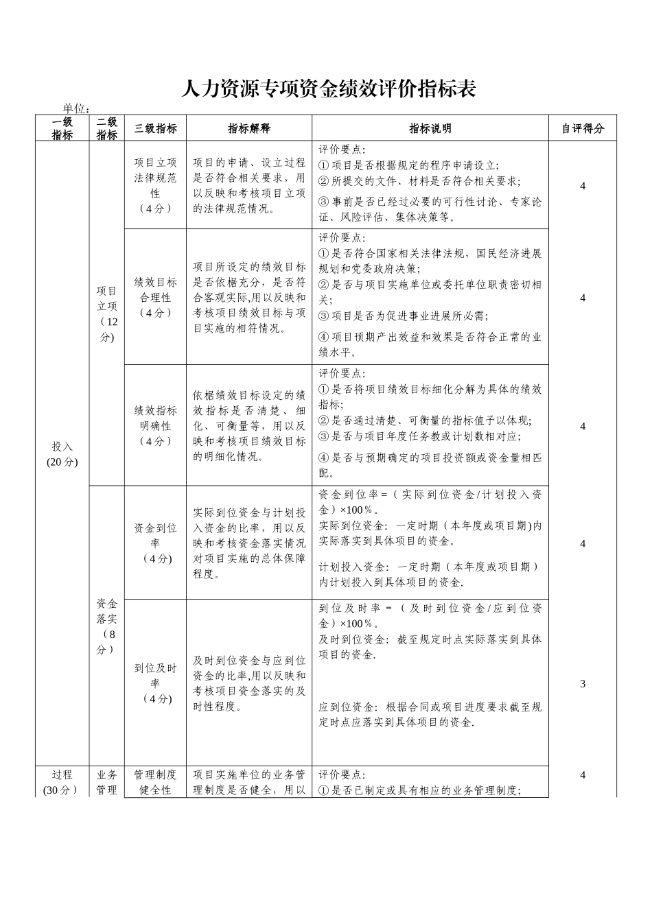 人力资源专项资金绩效评价指标表-湖南人力资源和社会保障厅_第1页