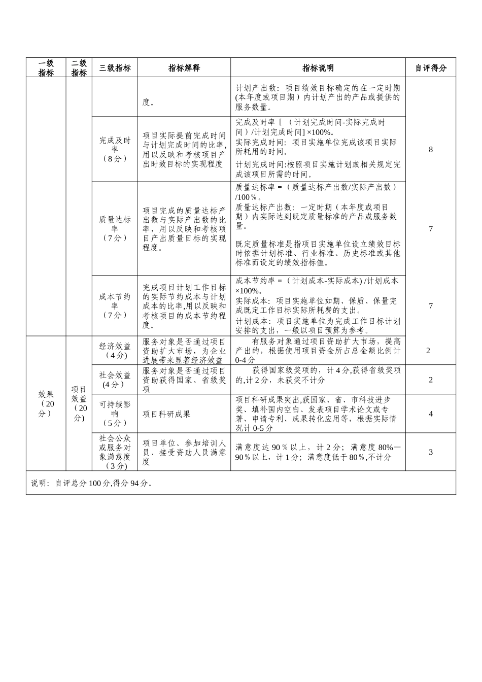 人力资源专项资金绩效评价指标表-湖南人力资源和社会保障厅_第3页