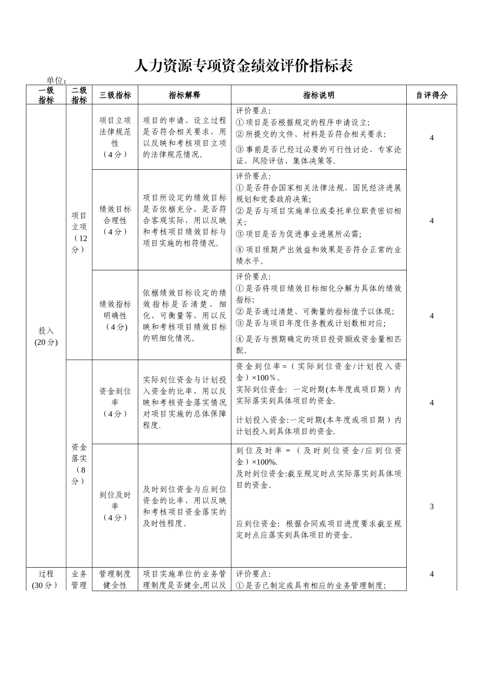 人力资源专项资金绩效评价指标表_第1页