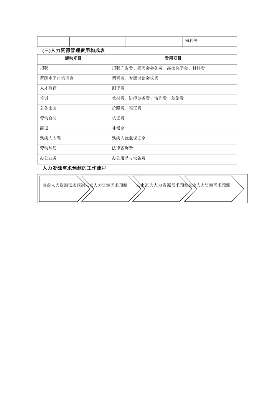 人力资源岗位描述、职责及大体流程_第3页