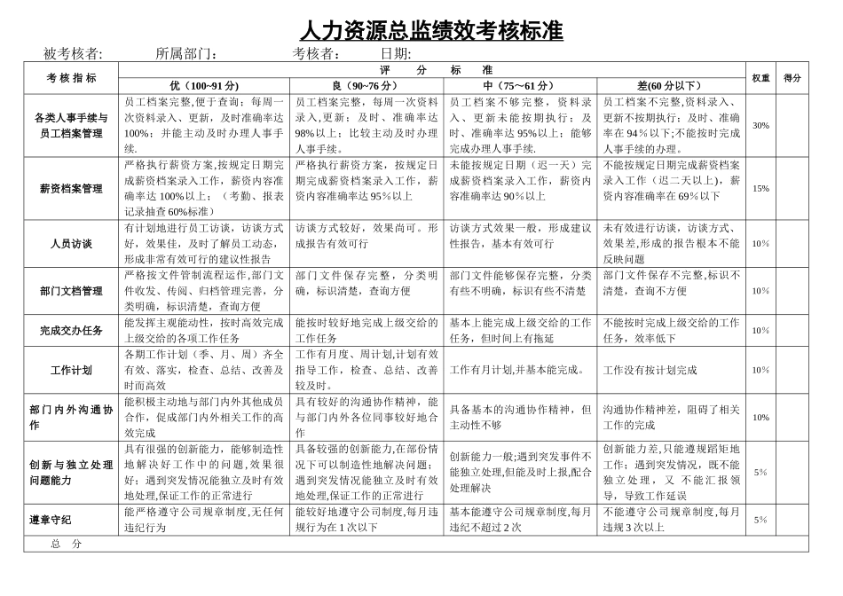 人力资源总监绩效考核标准_第1页