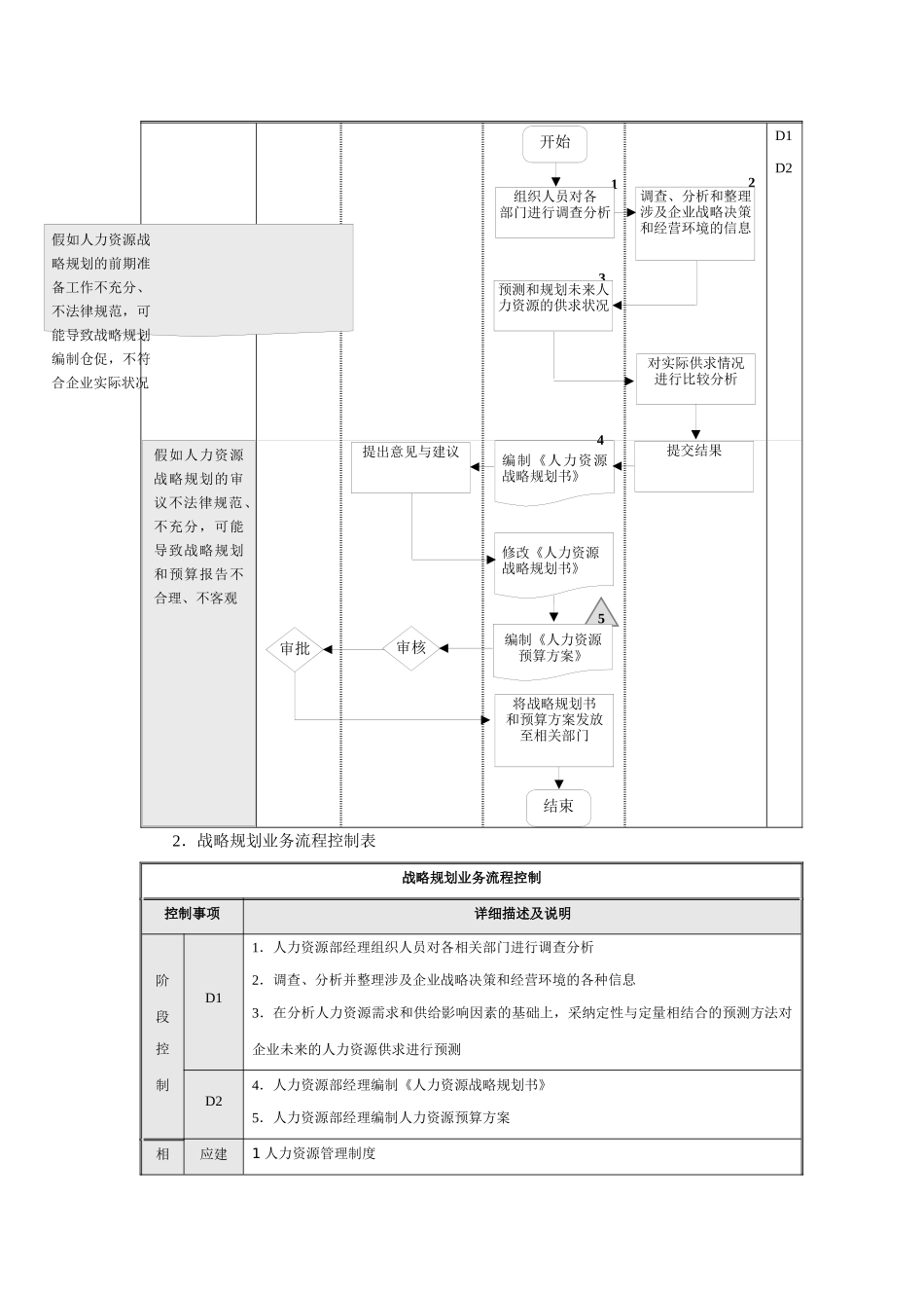 人力资源控制流程表格_第2页