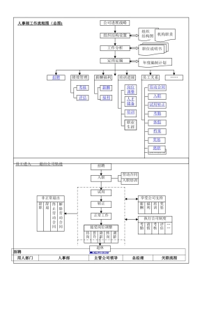 人力资源流程图