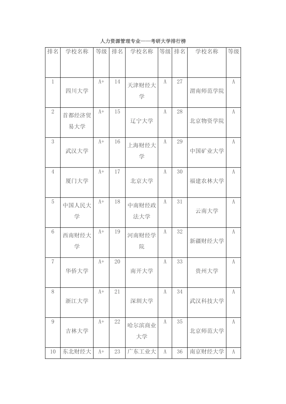 人力资源管理专业——考研大学排行榜_第1页