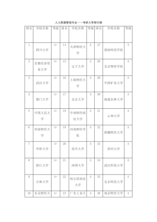 人力资源管理专业——考研大学排行榜