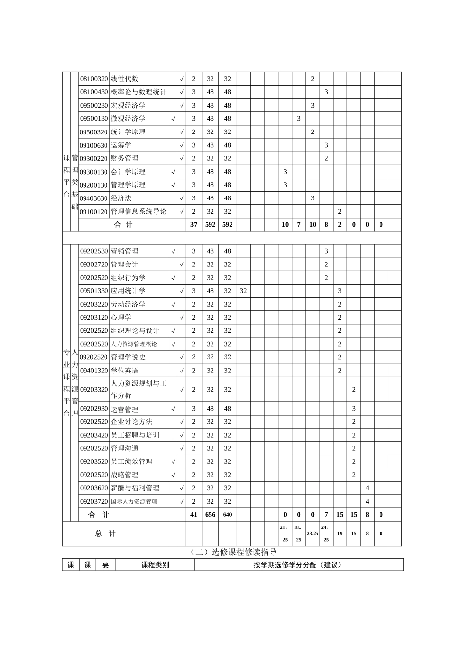 人力资源管理专业指导性教学执行计划_第2页