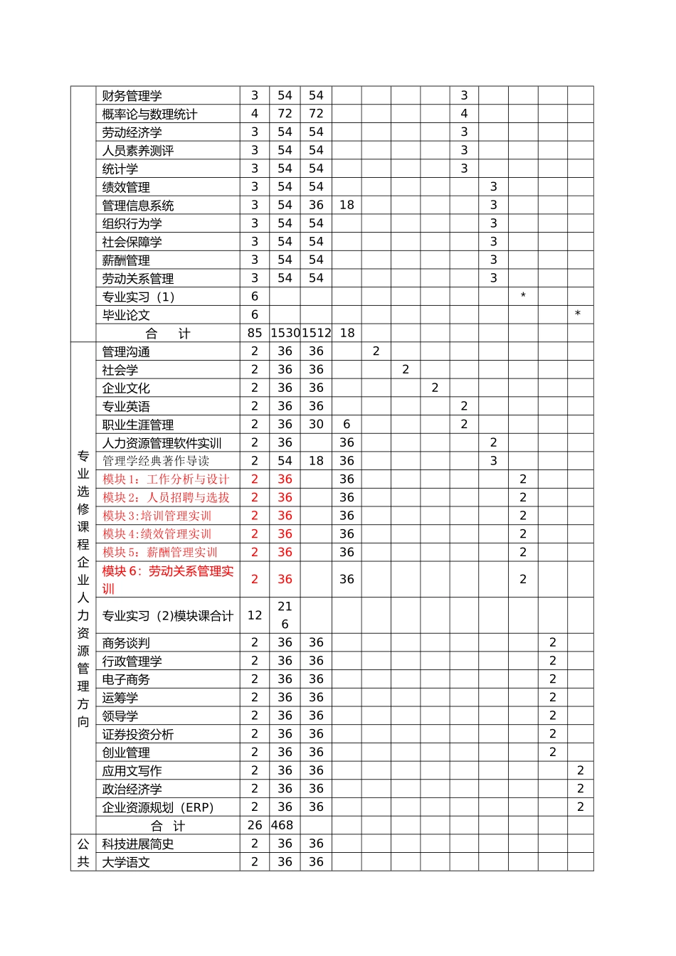 人力资源管理专业本科教学计划_第3页