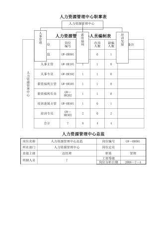 人力资源管理中心组织架构图、人员编制表及岗位说明书
