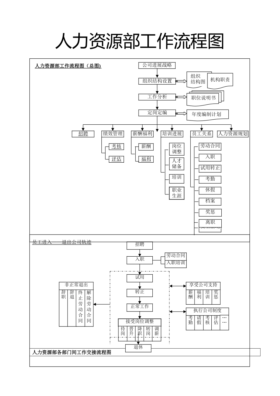 人力资源管理体系工作流程图_第1页